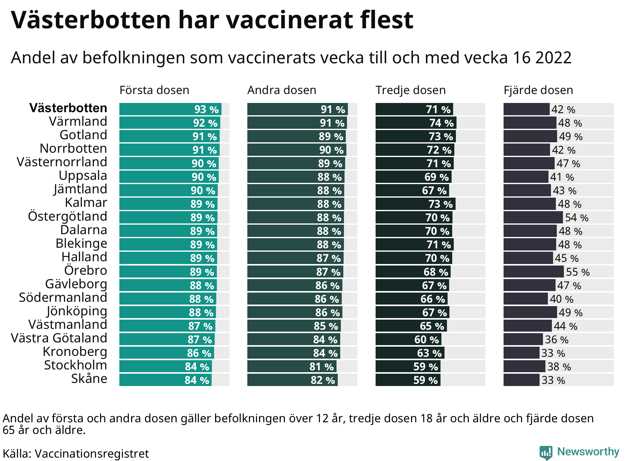 Topplista över regionerna